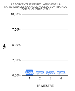 Reclamos de Capacidad